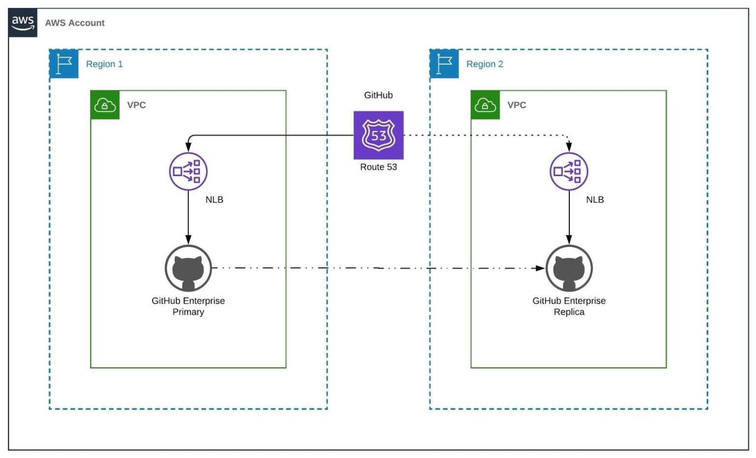 Case Study: Github Disaster Recovery